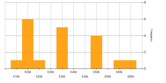 Salary histogram for Manufacturing in Kent