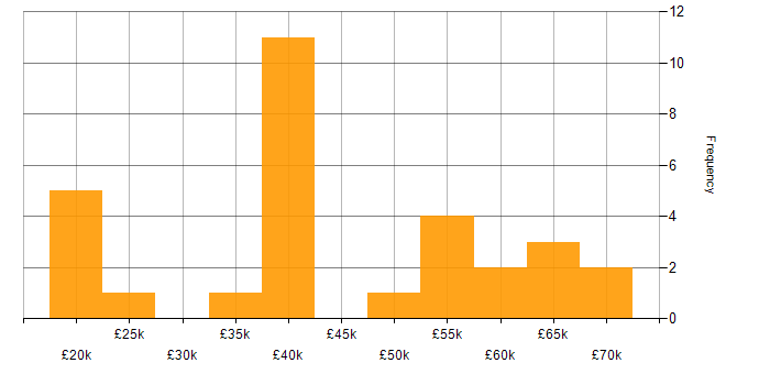 Salary histogram for Manufacturing in Liverpool