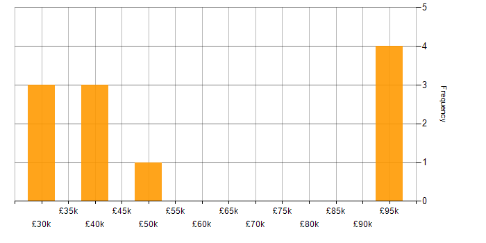 Salary histogram for Manufacturing in Loughborough
