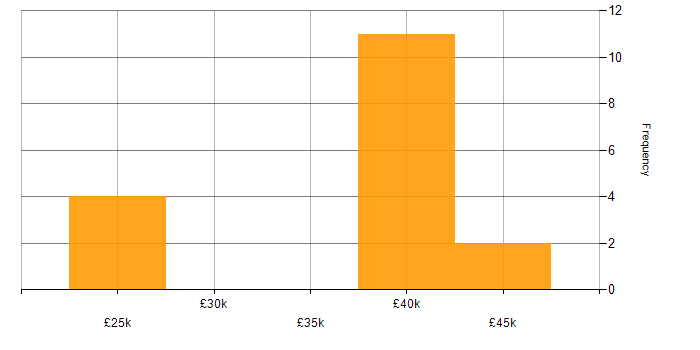 Salary histogram for Manufacturing in Middlesbrough