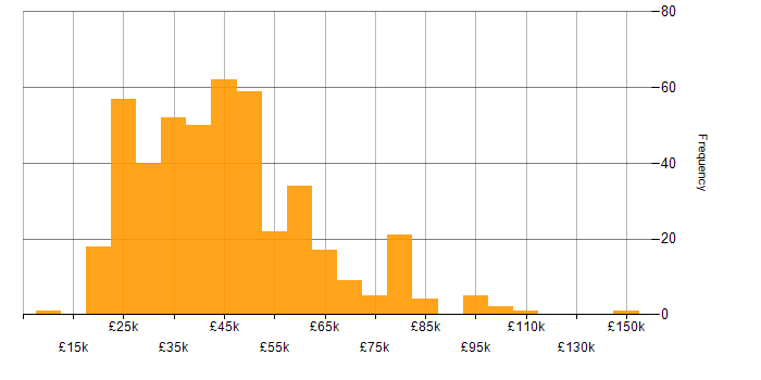 Salary histogram for Manufacturing in the Midlands