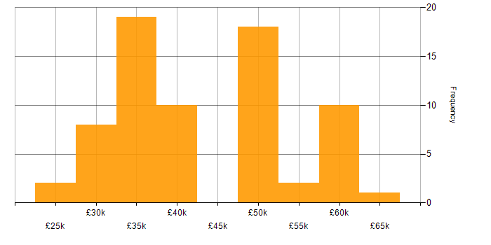Salary histogram for Manufacturing in the North East