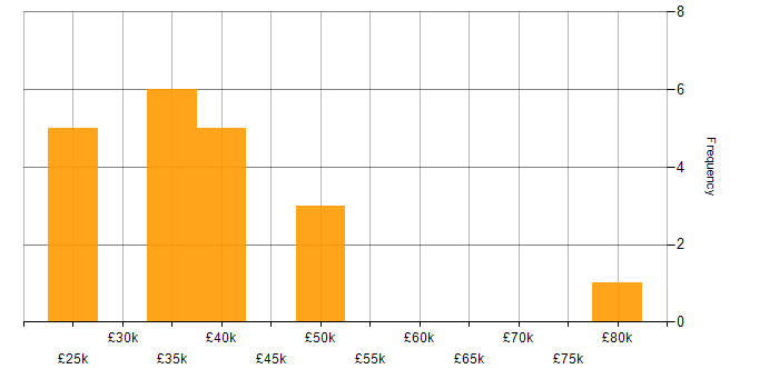 Salary histogram for Manufacturing in Northampton
