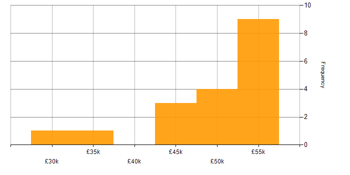 Salary histogram for Manufacturing in Oxford