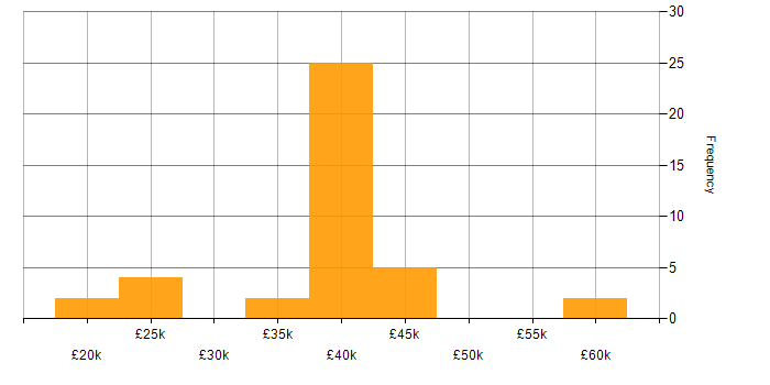Salary histogram for Manufacturing in Portsmouth