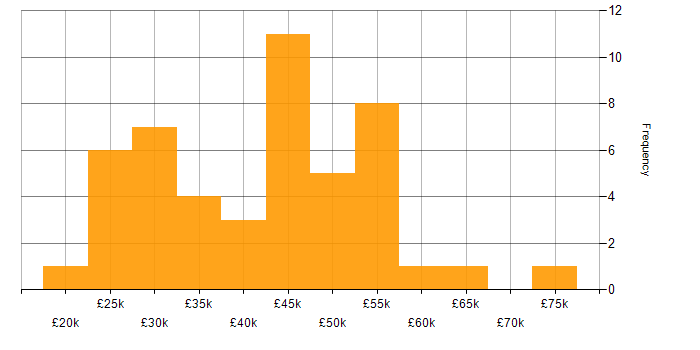 Salary histogram for Manufacturing in Sheffield