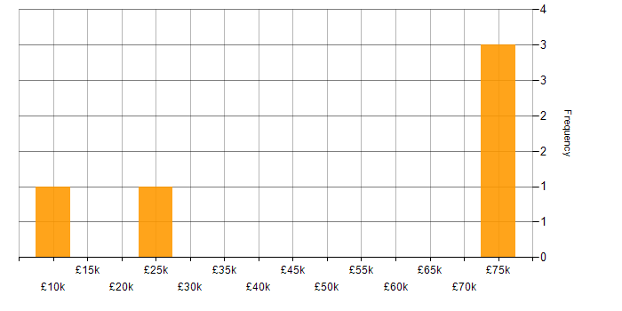 Salary histogram for Manufacturing in South London