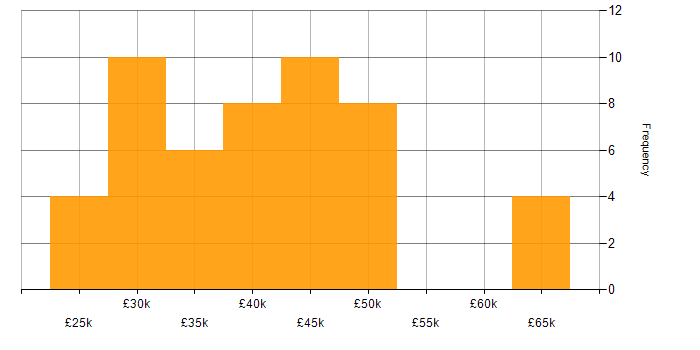 Salary histogram for Manufacturing in Southampton