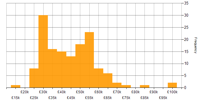 Salary histogram for Manufacturing in the Thames Valley