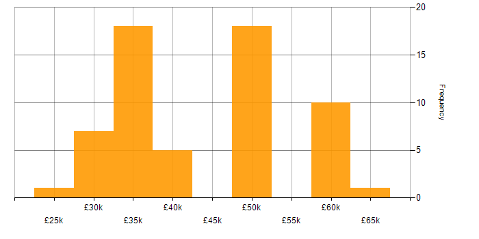 Salary histogram for Manufacturing in Tyne and Wear