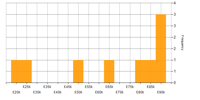 Salary histogram for Manufacturing in West London
