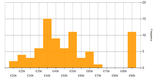 Salary histogram for Manufacturing in West Yorkshire