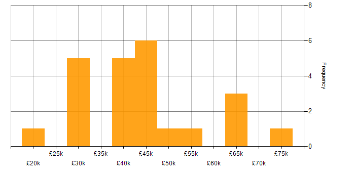 Salary histogram for Manufacturing in Winsford