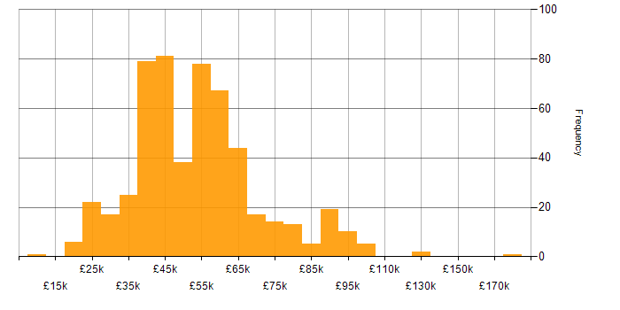 Manufacturing salary histogram for jobs with a WFH option