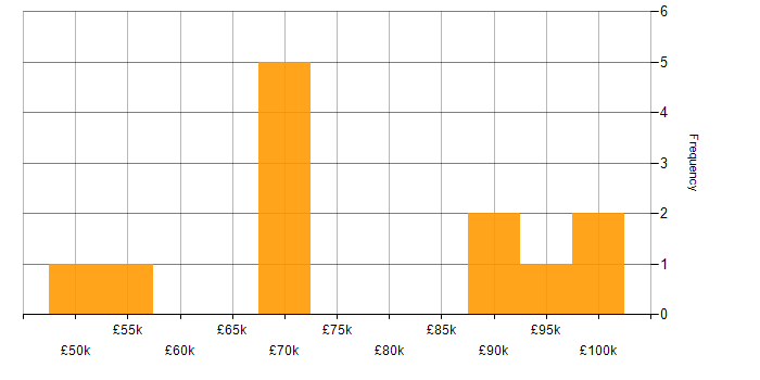 Salary histogram for MariaDB in London