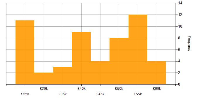 Salary histogram for MariaDB in the UK excluding London