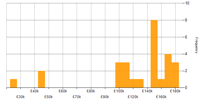 Salary histogram for Market Making in England