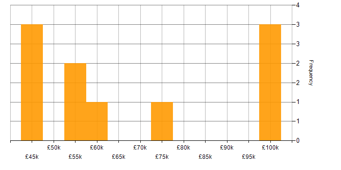 Salary histogram for Market Research in the City of London