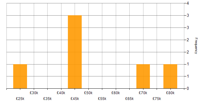 Salary histogram for Market Research in the East of England