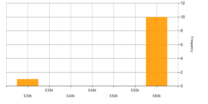 Salary histogram for Market Research in Hampshire