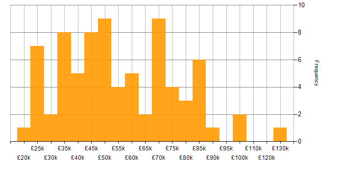 Salary histogram for Market Research in London