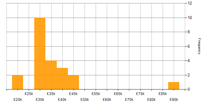 Salary histogram for Market Research in the Midlands