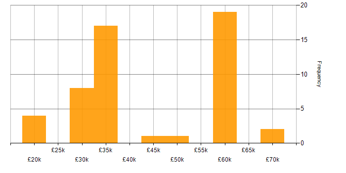 Salary histogram for Market Research in the South East