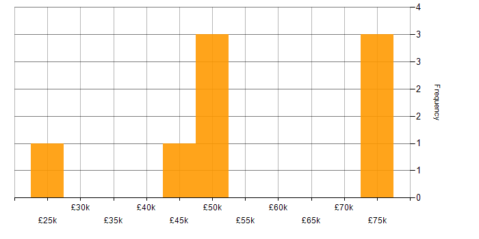 Salary histogram for Market Research in the South West