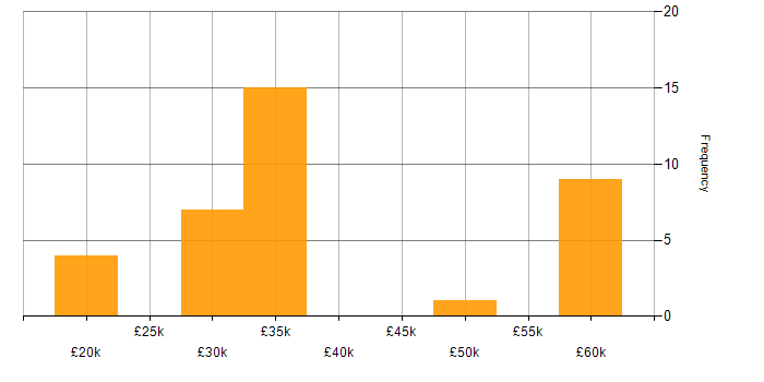Salary histogram for Market Research in the Thames Valley