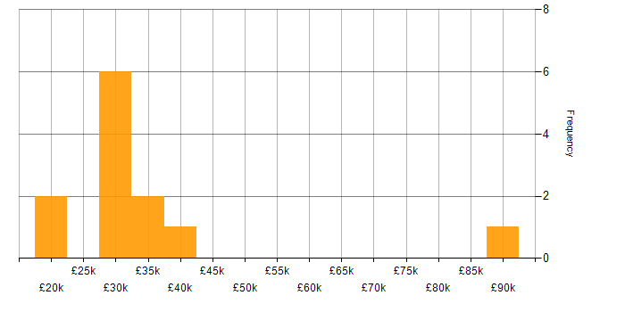 Salary histogram for Market Research in the West Midlands