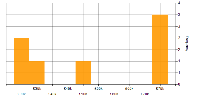 Salary histogram for Market Research in West Yorkshire