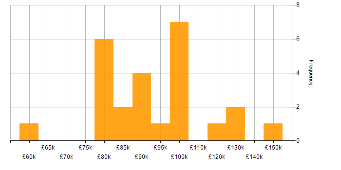 Salary histogram for Market Risk in the UK