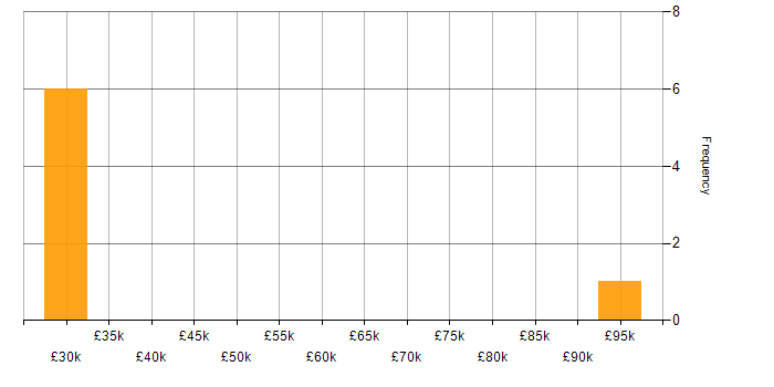 Salary histogram for Market Surveillance in England