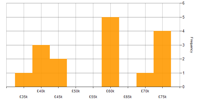 Salary histogram for Marketing in Basingstoke