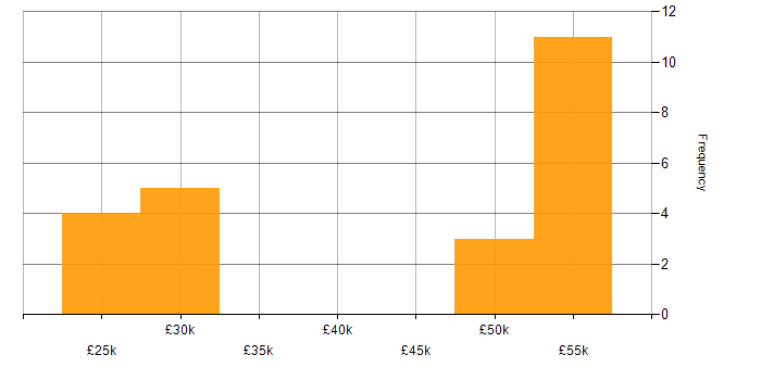 Salary histogram for Marketing in Bicester
