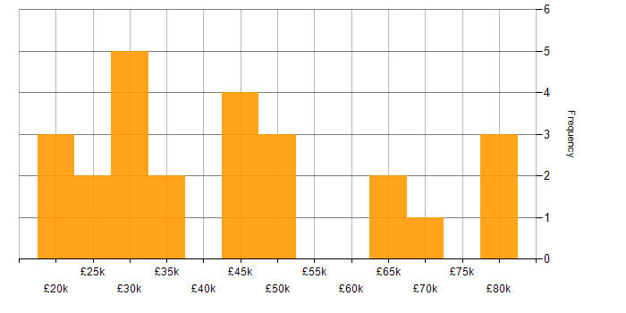 Salary histogram for Marketing in Cambridgeshire