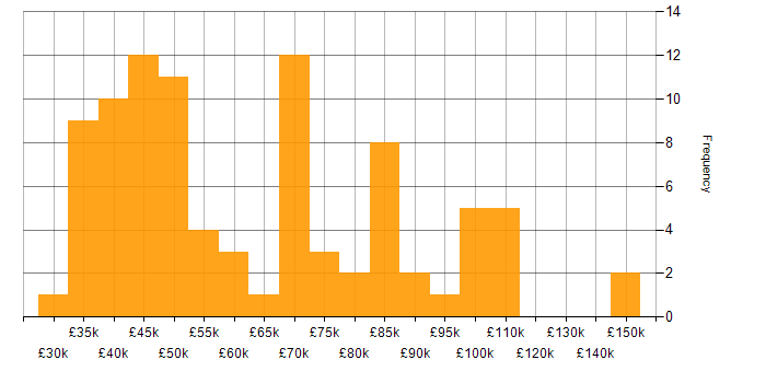 Salary histogram for Marketing in Central London