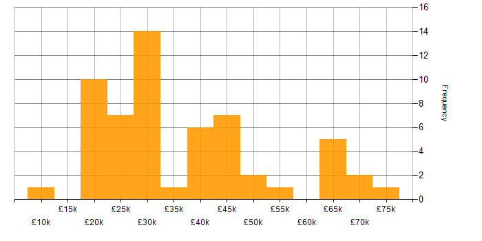 Salary histogram for Marketing in Cheshire
