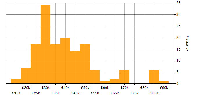 Salary histogram for Marketing in the East Midlands
