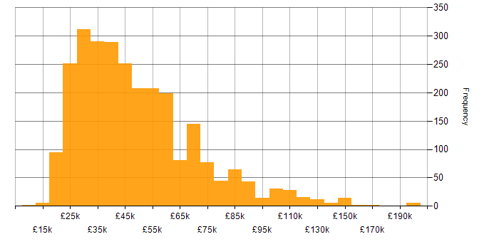 Salary histogram for Marketing in England
