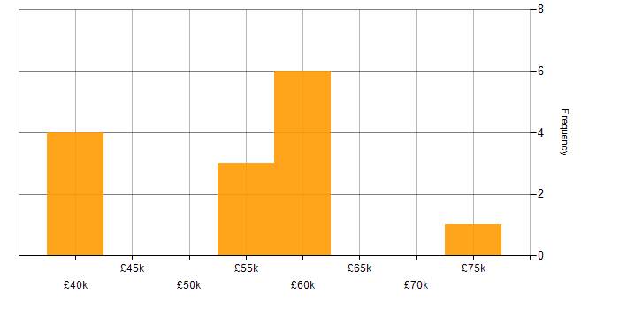 Salary histogram for Marketing in Exeter