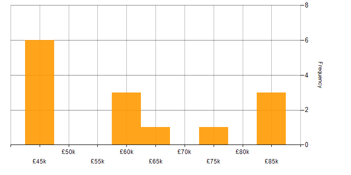 Salary histogram for Marketing in Guildford