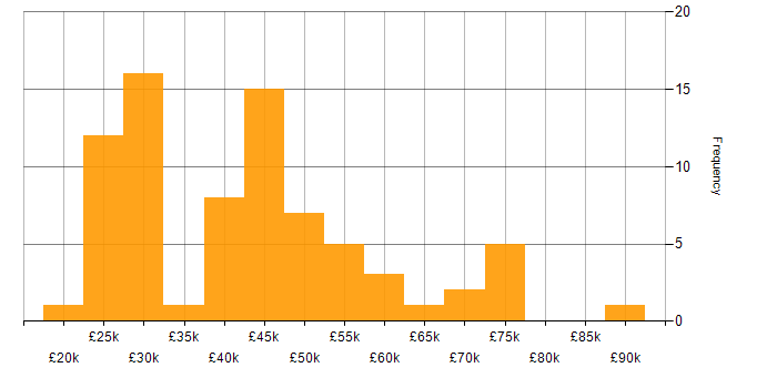 Salary histogram for Marketing in Hertfordshire