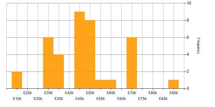 Salary histogram for Marketing in Leicestershire