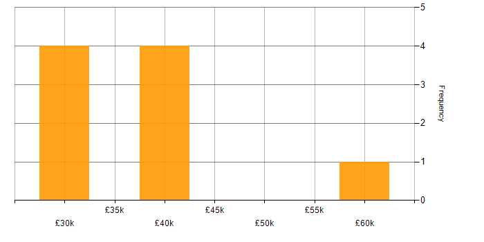 Salary histogram for Marketing in Lewes