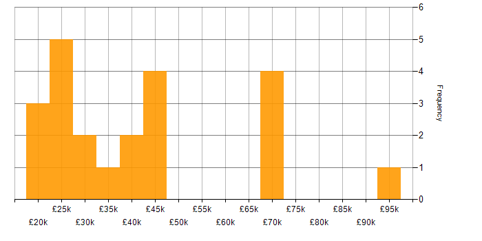 Salary histogram for Marketing in Merseyside
