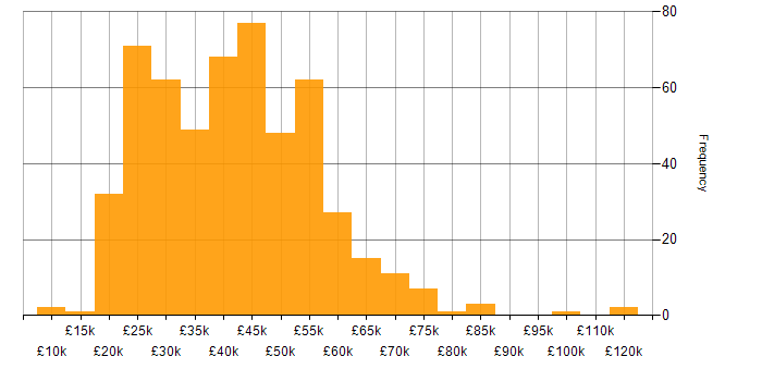 Salary histogram for Marketing in the North of England