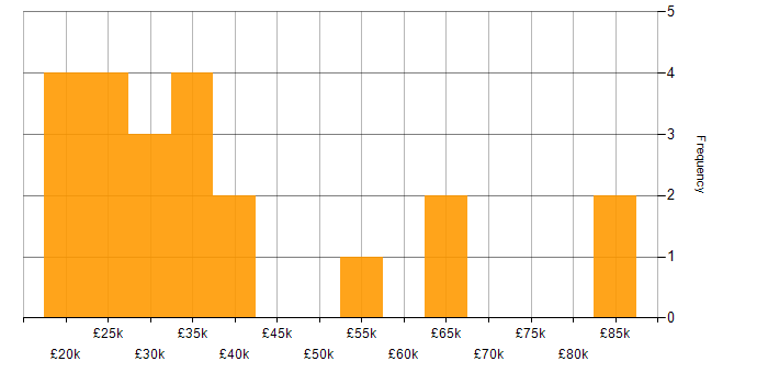 Salary histogram for Marketing in Northamptonshire