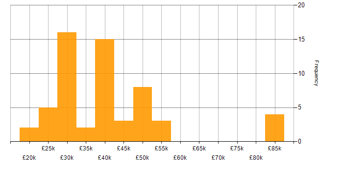 Salary histogram for Marketing in Nottinghamshire