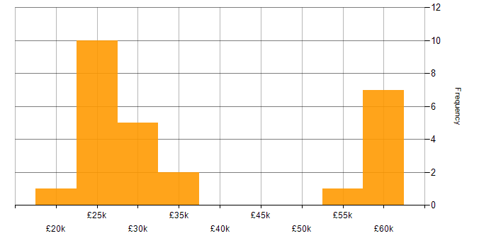 Salary histogram for Marketing in Oxford